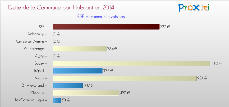 Dette par habitant de la commune en 2014 pour ISSE et les communes proches Comparaison de la dette par habitant de la commune en 2014 pour ISSE et les communes voisines