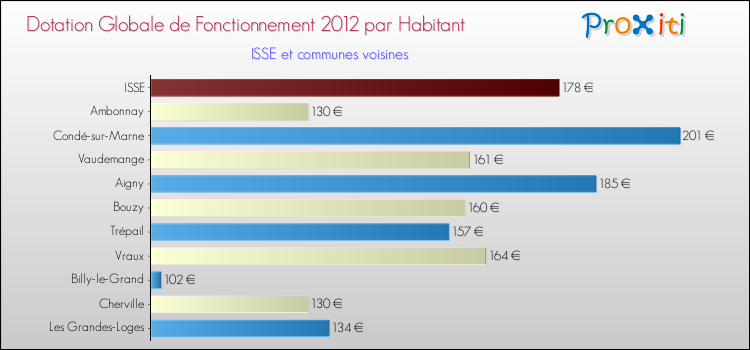 Montant des dotations globales de fonctionnement DGF par Habitant pour ISSE et les communes proches Comparaison des des dotations globales de fonctionnement DGF par habitant pour ISSE et les communes voisines