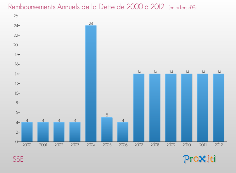 Evolution de l'annuité de la dette pour la commune de ISSE de 2000 à 2012 Annuités de la dette pour ISSE de 2000 à 2012