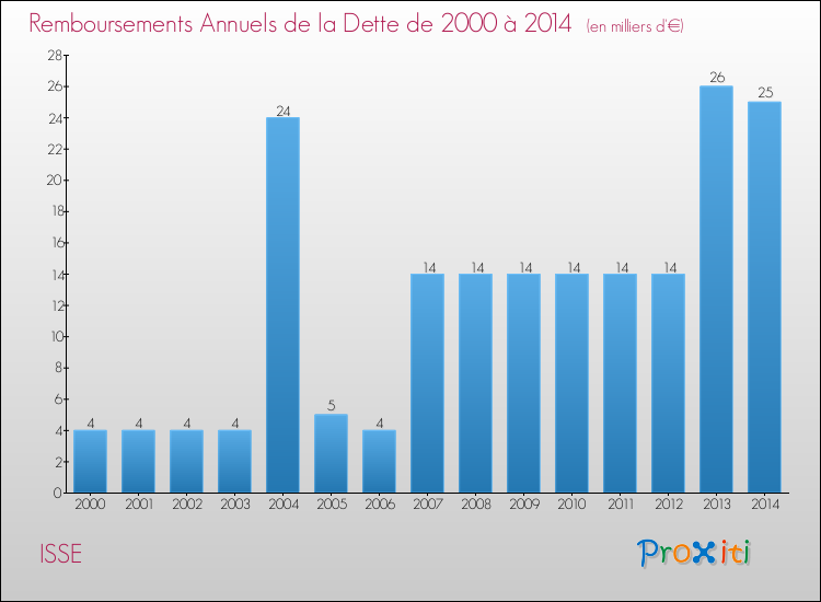 Evolution de l'annuité de la dette pour la commune de ISSE de 2000 à 2014 Annuités de la dette pour ISSE de 2000 à 2014