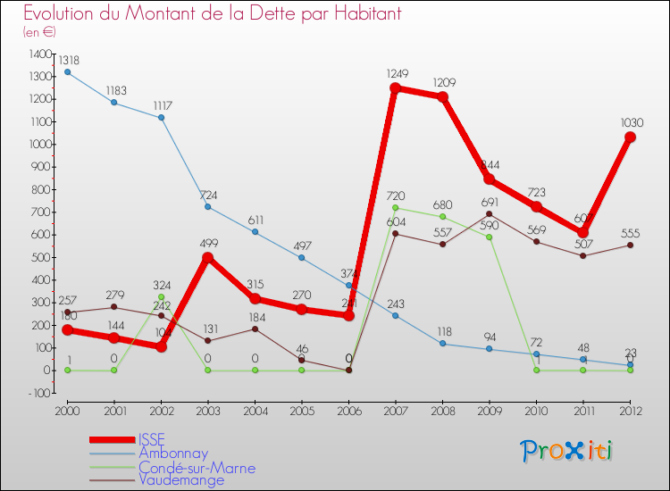 Evolution de la dette par habitant pour la commune de ISSE et les communes proches de 2000 à 2012 Comparaison de la dette par habitant pour ISSE et les communes voisines de 2000 à 2012