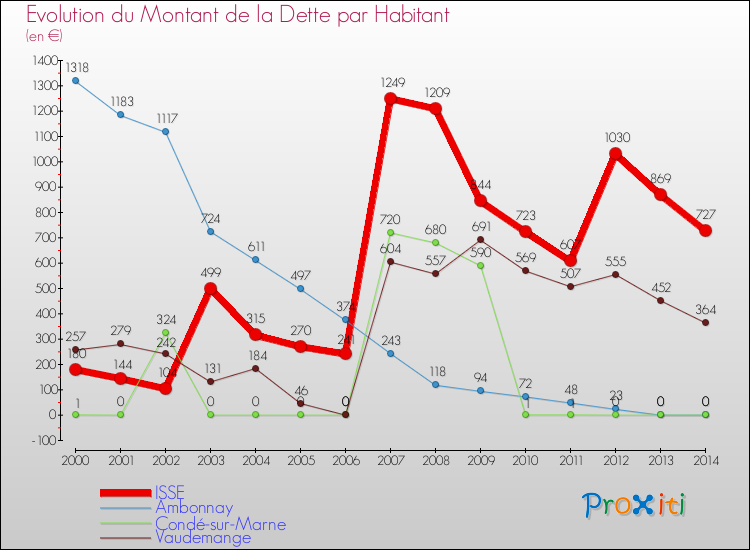 Evolution de la dette par habitant pour la commune de ISSE et les communes proches de 2000 à 2014 Comparaison de la dette par habitant pour ISSE et les communes voisines de 2000 à 2014