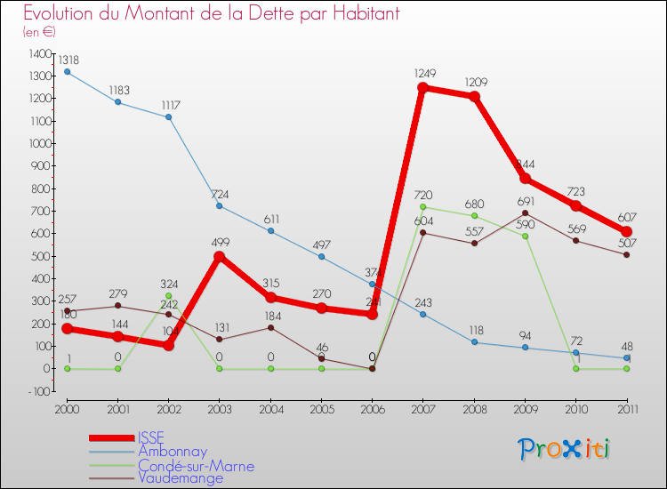 Evolution de la dette par habitant pour la commune de ISSE et les communes proches Comparaison de la dette par habitant pour ISSE et les communes voisines