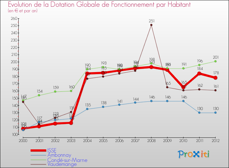 Evolution et montant de la dotation globale de fonctionnement par Habitant pour ISSE et les communes proches Comparaison des dotations globales de fonctionnement par habitant pour ISSE et les communes voisines