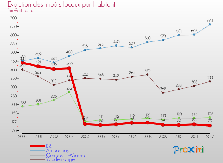 Evolution et montant des impôts locaux par Habitant pour ISSE et les communes proches Comparaison des impôts locaux par habitant pour ISSE et les communes voisines