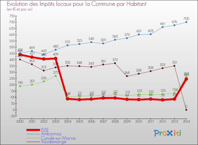 Evolution et montant des impôts locaux par Habitant pour ISSE et les communes proches de 2000 à 2014 Comparaison des impôts locaux par habitant pour ISSE et les communes voisines de 2000 à 2014
