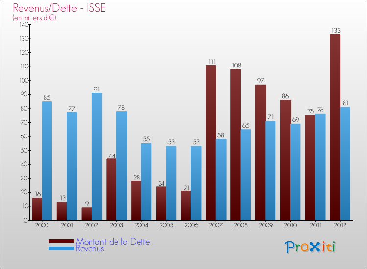 Evolution comparée de la dette et des revenus pour la commune de ISSE de 2000 à 2012 Comparaison de la dette et des revenus pour ISSE de 2000 à 2012