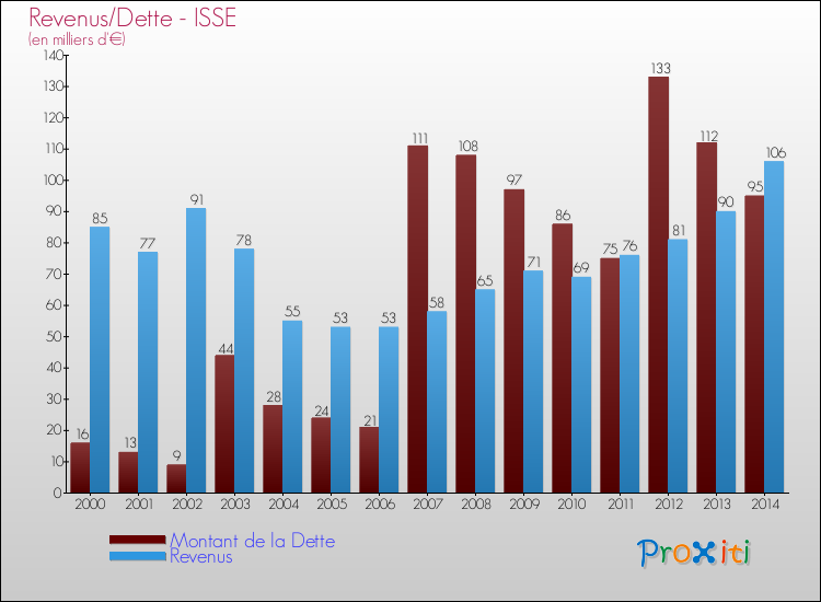 Evolution comparée de la dette et des revenus pour la commune de ISSE de 2000 à 2014 Comparaison de la dette et des revenus pour ISSE de 2000 à 2014