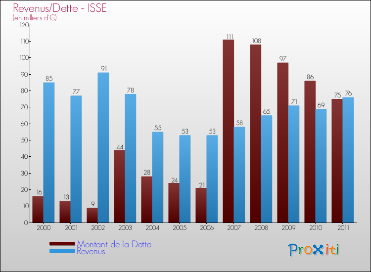 Evolution comparée de la dette et des revenus pour la commune de ISSE de 2000 à 2011 Comparaison de la dette et des revenus pour ISSE de 2000 à 2011