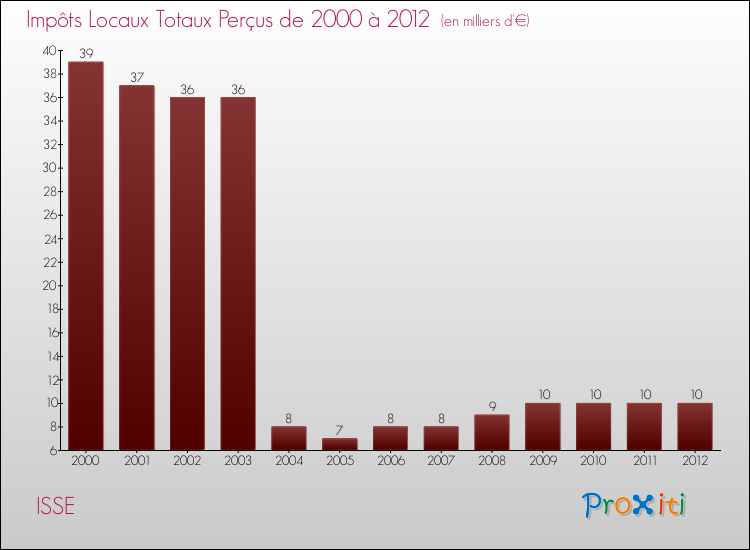 Evolution des Impôts Locaux pour la commune de ISSE de 2000 à 2012 Evolution des Impôts Locaux pour ISSE de 2000 à 2012