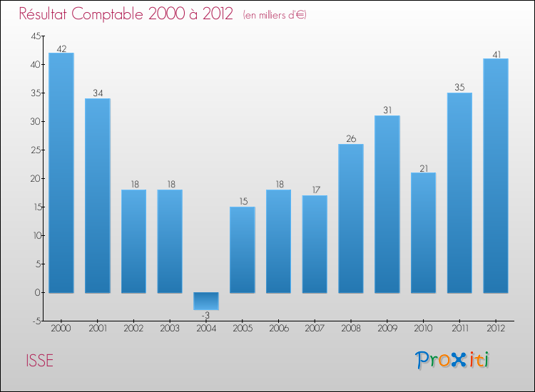 Evolution du résultat comptable pour la commune de ISSE de 2000 à 2012 Evolution du résultat comptable pour ISSE de 2000 à 2012