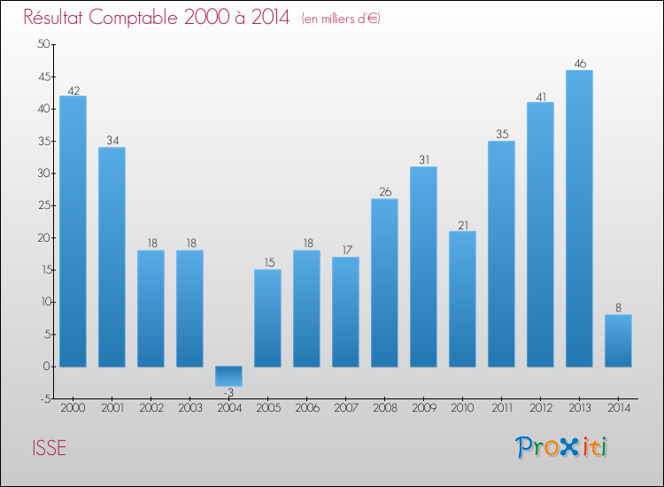 Evolution du résultat comptable pour la commune de ISSE de 2000 à 2014 Evolution du résultat comptable pour ISSE de 2000 à 2014