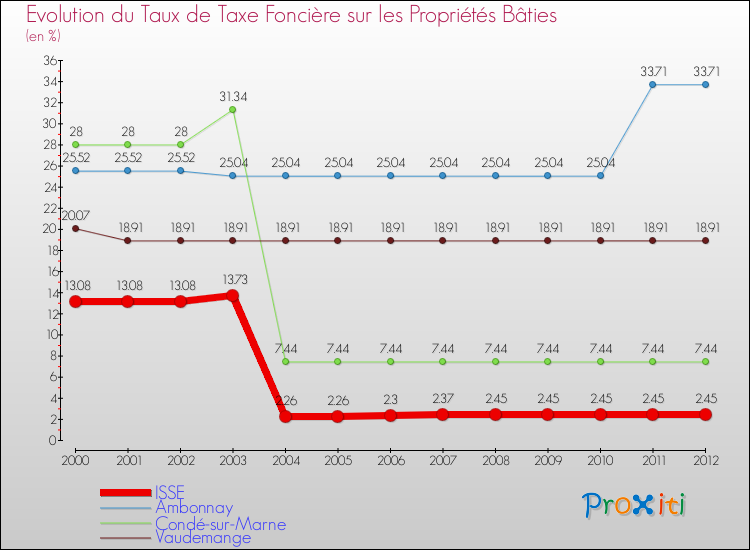 Evolution du taux de la taxe foncière sur le bati pour ISSE et les communes proches de 2000 à 2012 Comparaison des taux de taxe foncière sur le bati pour ISSE et les communes voisines de 2000 à 2012