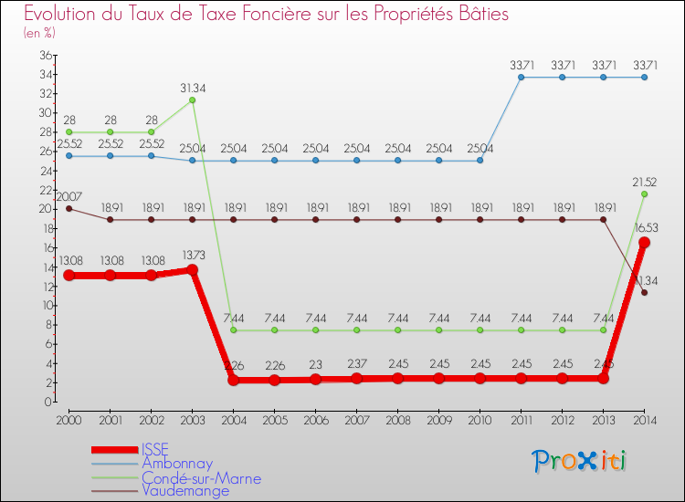 Evolution du taux de la taxe foncière sur le bati pour ISSE et les communes proches de 2000 à 2014 Comparaison des taux de taxe foncière sur le bati pour ISSE et les communes voisines de 2000 à 2014