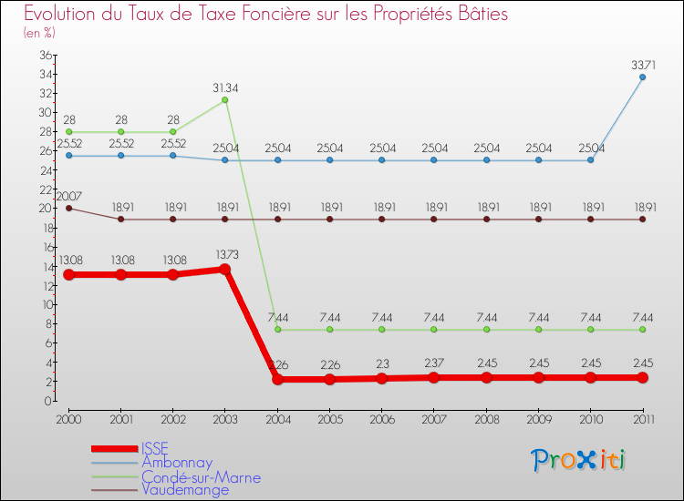 Evolution du taux de la taxe foncière sur le bati pour ISSE et les communes proches Comparaison des taux de taxe foncière sur le bati pour ISSE et les communes voisines