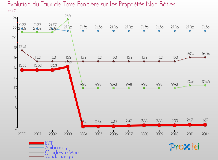 Evolution du taux de la taxe foncière sur les immeubles et terrains non batis pour ISSE et les communes proches de 2000 à 2012 Comparaison des taux de la taxe foncière sur les immeubles et terrains non batis pour ISSE et les communes voisines de 2000 à 2012