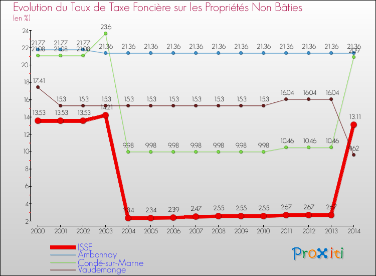 Evolution du taux de la taxe foncière sur les immeubles et terrains non batis pour ISSE et les communes proches de 2000 à 2014 Comparaison des taux de la taxe foncière sur les immeubles et terrains non batis pour ISSE et les communes voisines de 2000 à 2014