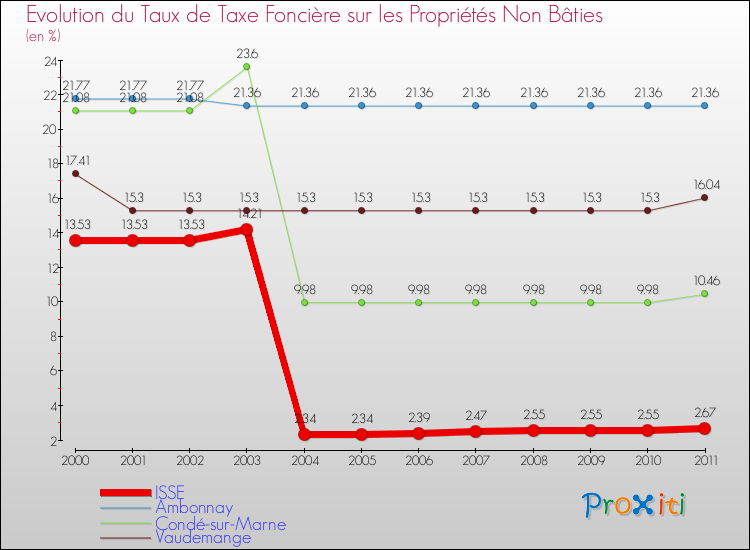 Evolution du taux de la taxe foncière sur les immeubles et terrains non batis pour ISSE et les communes proches Comparaison des taux de la taxe foncière sur les immeubles et terrains non batis pour ISSE et les communes voisines