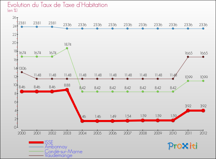 Evolution du taux de la taxe d'habitation pour ISSE et les communes proches Comparaison des taux de la taxe d'habitation pour ISSE et les communes voisines