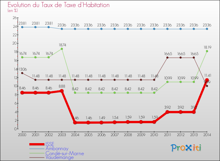 Evolution du taux de la taxe d'habitation pour ISSE et les communes proches de 2000 à 2014 Comparaison des taux de la taxe d'habitation pour ISSE et les communes voisines de 2000 à 2014