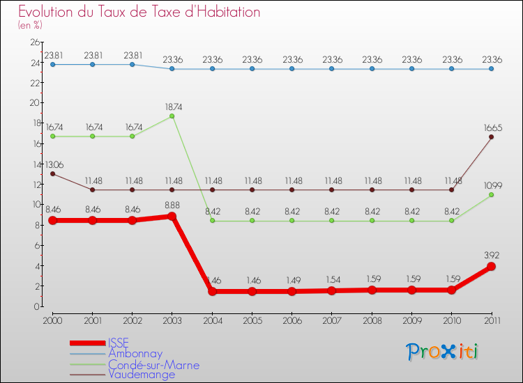 Evolution du taux de la taxe d'habitation pour ISSE et les communes proches Comparaison des taux de la taxe d'habitation pour ISSE et les communes voisines