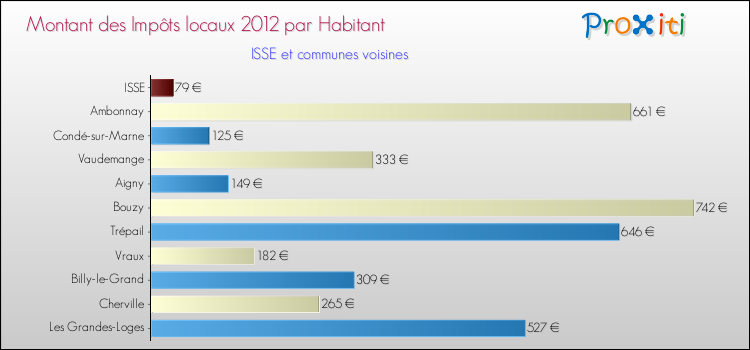 Montant des impôts locaux par Habitant pour ISSE et les communes proches Comparaison des impôts locaux par habitant pour ISSE et les communes voisines