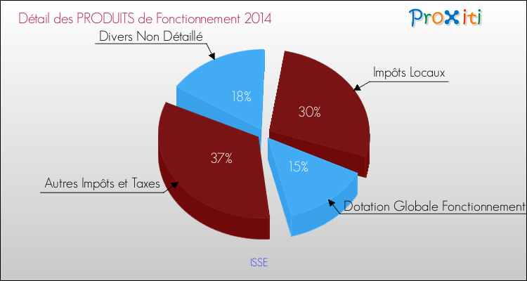 Décomposition du Budget de Fonctionnement 2014 de la commune de ISSE Budget de Fonctionnement 2014 pour la commune de ISSE