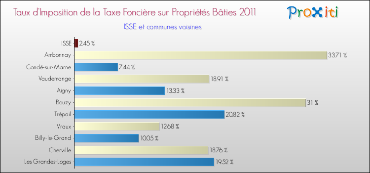Taux d'imposition de la taxe foncière sur le bati 2011 pour ISSE et les communes proches Comparaison des taux d'imposition de la taxe foncière sur le bati 2011 pour ISSE et les communes voisines