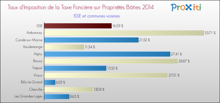 Taux d'imposition de la taxe foncière sur le bati 2014 pour ISSE et les communes proches Comparaison des taux d'imposition de la taxe foncière sur le bati 2014 pour ISSE et les communes voisines