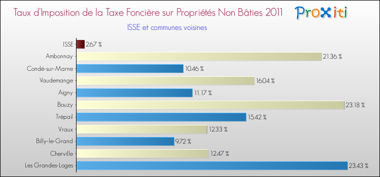 Taux d'imposition de la taxe foncière sur les immeubles et terrains non batis 2011 pour ISSE et les communes proches Comparaison des taux d'imposition de la taxe foncière sur les immeubles et terrains non batis 2011 pour ISSE et les communes voisines