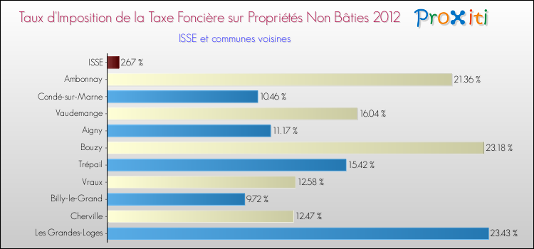 Taux d'imposition de la taxe foncière sur les immeubles et terrains non batis 2012 pour ISSE et les communes proches Comparaison des taux d'imposition de la taxe foncière sur les immeubles et terrains non batis 2012 pour ISSE et les communes voisines