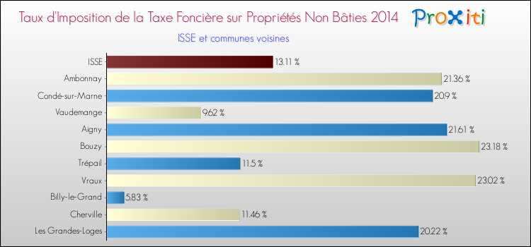 Taux d'imposition de la taxe foncière sur les immeubles et terrains non batis 2014 pour ISSE et les communes proches Comparaison des taux d'imposition de la taxe foncière sur les immeubles et terrains non batis 2014 pour ISSE et les communes voisines