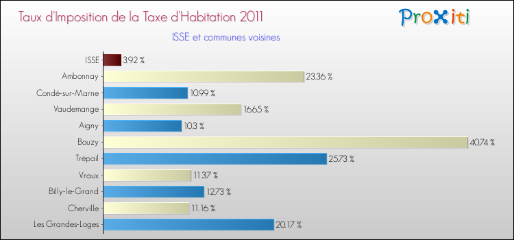 Taux d'imposition de la taxe d'habitation 2011 pour ISSE et les communes proches Comparaison des taux d'imposition de la taxe d'habitation 2011 pour ISSE et les communes voisines