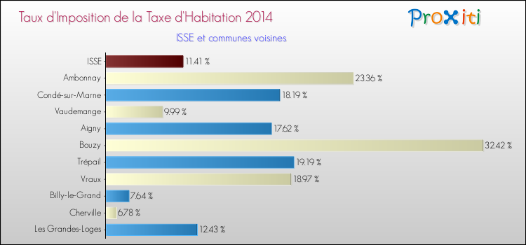 Taux d'imposition de la taxe d'habitation 2014 pour ISSE et les communes proches Comparaison des taux d'imposition de la taxe d'habitation 2014 pour ISSE et les communes voisines