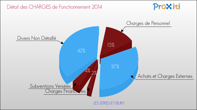 Décomposition des Charges de Fonctionnement 2014 de la commune de LES ISTRES-ET-BURY Charges de Fonctionnement 2014 pour la commune de LES ISTRES-ET-BURY