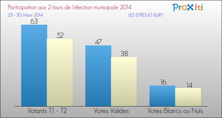 Participation comparée des 2 tours des Elections Municipales 2014 de la commune de LES ISTRES-ET-BURY Elections Municipales 2014 - Participation comparée des 2 tours pour la commune de LES ISTRES-ET-BURY