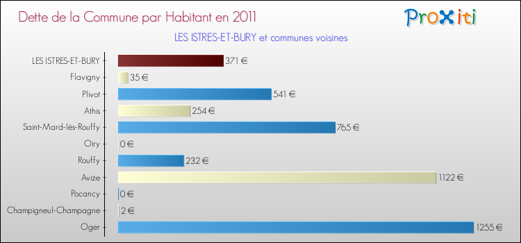 Dette par habitant de la commune en 2011 pour LES ISTRES-ET-BURY et les communes proches Comparaison de la dette par habitant de la commune en 2011 pour LES ISTRES-ET-BURY et les communes voisines