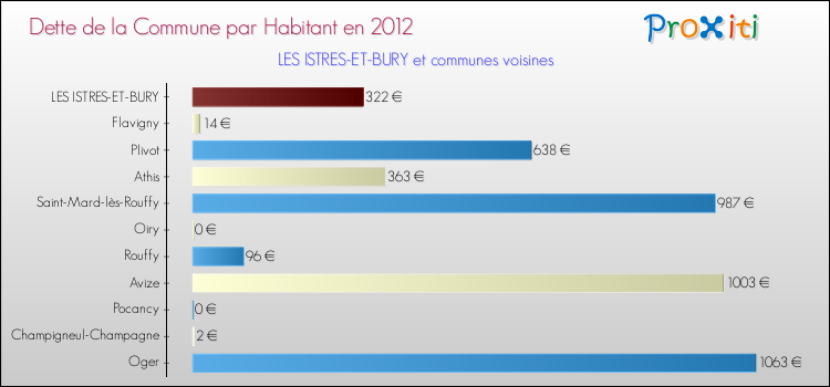 Dette par habitant de la commune en 2012 pour LES ISTRES-ET-BURY et les communes proches Comparaison de la dette par habitant de la commune en 2012 pour LES ISTRES-ET-BURY et les communes voisines