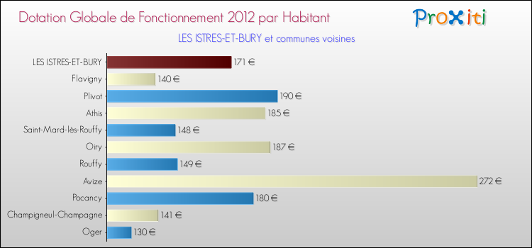 Montant des dotations globales de fonctionnement DGF par Habitant pour LES ISTRES-ET-BURY et les communes proches Comparaison des des dotations globales de fonctionnement DGF par habitant pour LES ISTRES-ET-BURY et les communes voisines