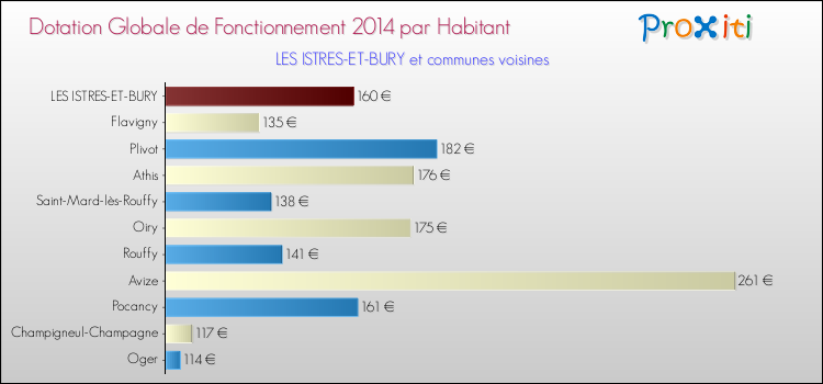 Montant des dotations globales de fonctionnement DGF par Habitant pour LES ISTRES-ET-BURY et les communes proches en 2014. Comparaison des des dotations globales de fonctionnement DGF par habitant pour LES ISTRES-ET-BURY et les communes voisines en 2014.