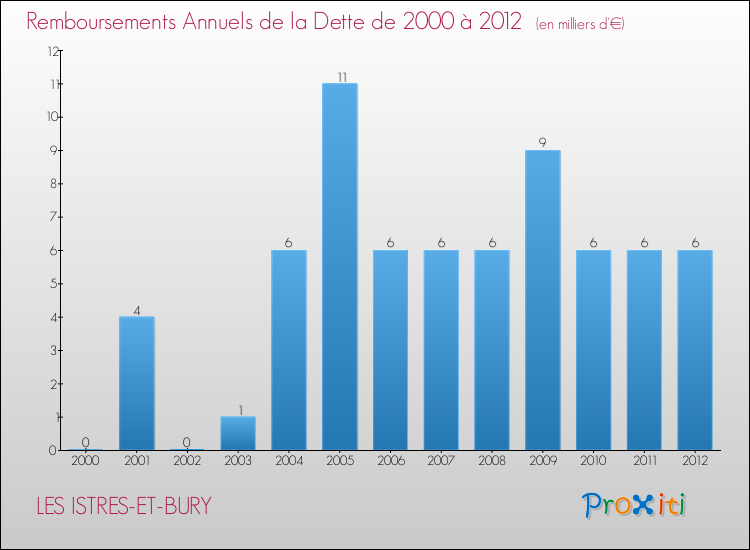 Evolution de l'annuité de la dette pour la commune de LES ISTRES-ET-BURY de 2000 à 2012 Annuités de la dette pour LES ISTRES-ET-BURY de 2000 à 2012