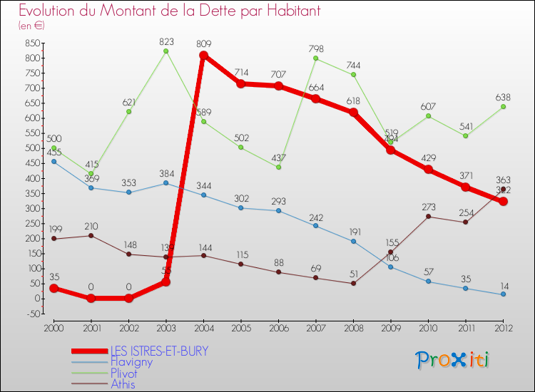 Evolution de la dette par habitant pour la commune de LES ISTRES-ET-BURY et les communes proches de 2000 à 2012 Comparaison de la dette par habitant pour LES ISTRES-ET-BURY et les communes voisines de 2000 à 2012