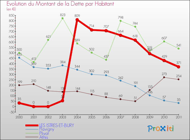 Evolution de la dette par habitant pour la commune de LES ISTRES-ET-BURY et les communes proches Comparaison de la dette par habitant pour LES ISTRES-ET-BURY et les communes voisines