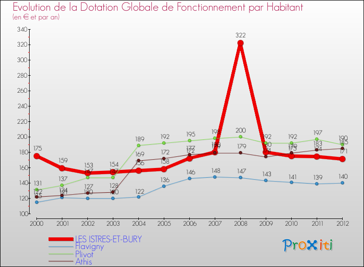 Evolution et montant de la dotation globale de fonctionnement par Habitant pour LES ISTRES-ET-BURY et les communes proches Comparaison des dotations globales de fonctionnement par habitant pour LES ISTRES-ET-BURY et les communes voisines