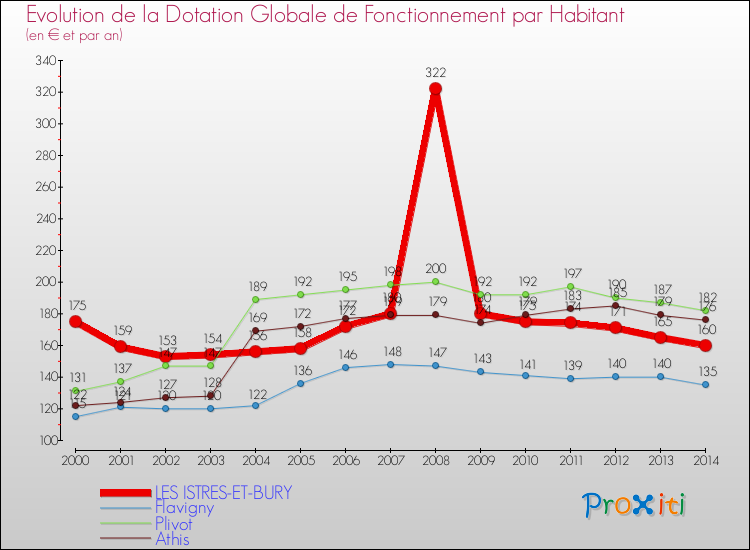 Evolution et montant de la dotation globale de fonctionnement par Habitant pour LES ISTRES-ET-BURY et les communes proches de 2000 à 2014. Comparaison des dotations globales de fonctionnement par habitant pour LES ISTRES-ET-BURY et les communes voisines de 2000 à 2014.