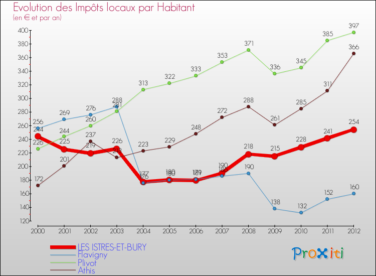 Evolution et montant des impôts locaux par Habitant pour LES ISTRES-ET-BURY et les communes proches Comparaison des impôts locaux par habitant pour LES ISTRES-ET-BURY et les communes voisines