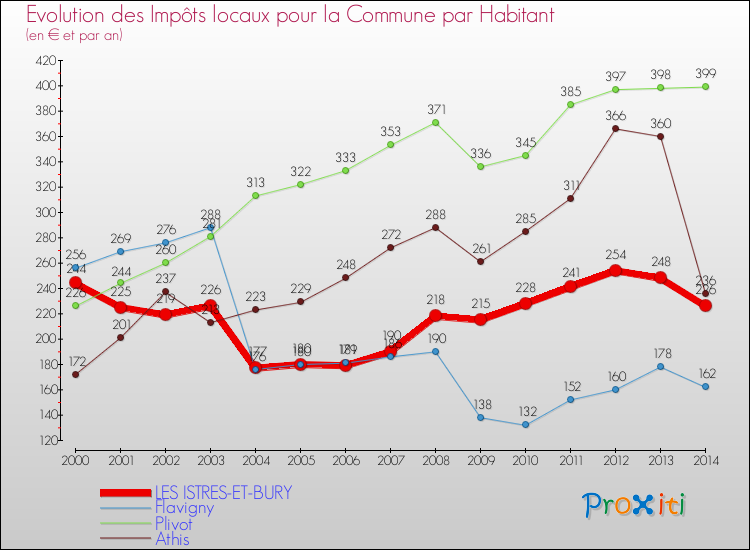 Evolution et montant des impôts locaux par Habitant pour LES ISTRES-ET-BURY et les communes proches de 2000 à 2014 Comparaison des impôts locaux par habitant pour LES ISTRES-ET-BURY et les communes voisines de 2000 à 2014