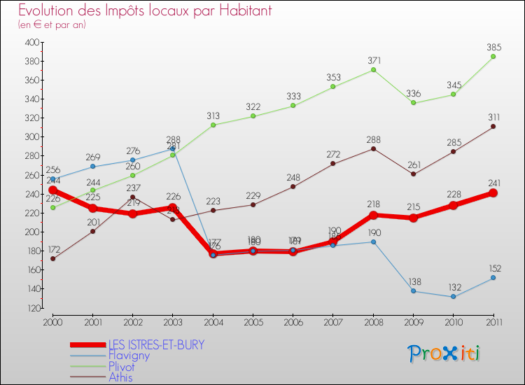 Evolution et montant des impôts locaux par Habitant pour LES ISTRES-ET-BURY et les communes proches Comparaison des impôts locaux par habitant pour LES ISTRES-ET-BURY et les communes voisines