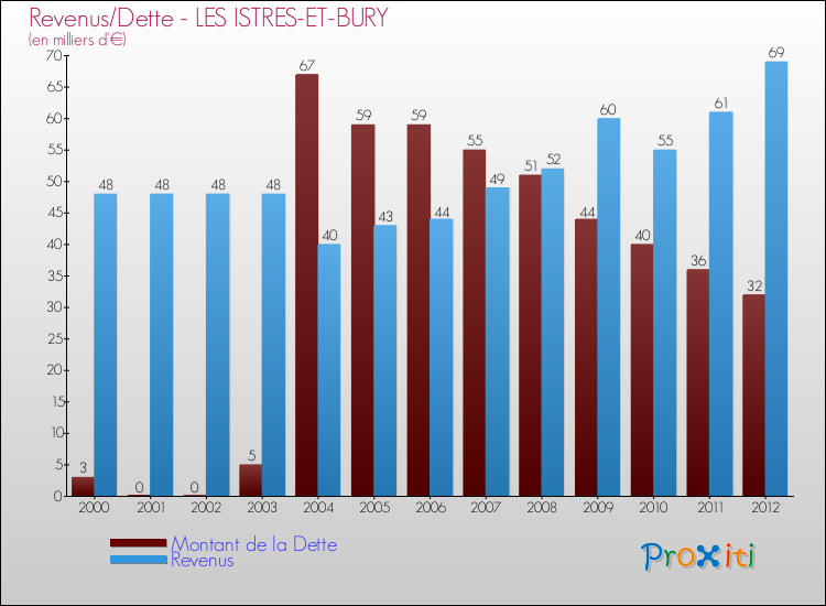 Evolution comparée de la dette et des revenus pour la commune de LES ISTRES-ET-BURY de 2000 à 2012 Comparaison de la dette et des revenus pour LES ISTRES-ET-BURY de 2000 à 2012