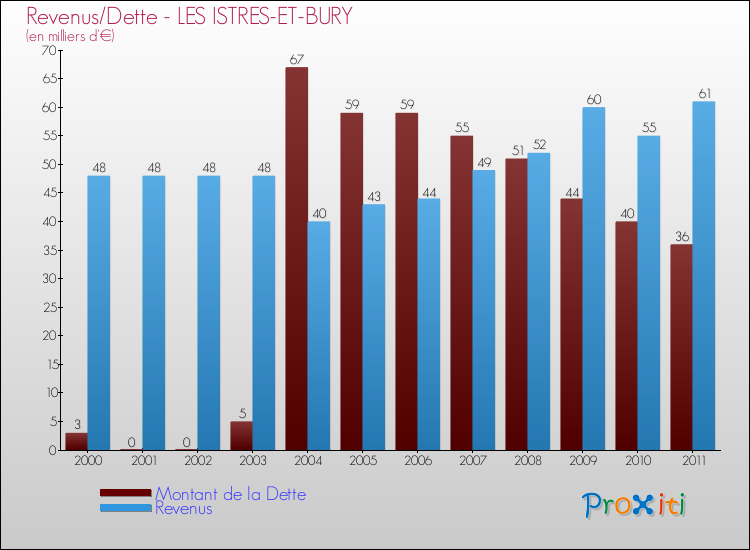 Evolution comparée de la dette et des revenus pour la commune de LES ISTRES-ET-BURY de 2000 à 2011 Comparaison de la dette et des revenus pour LES ISTRES-ET-BURY de 2000 à 2011